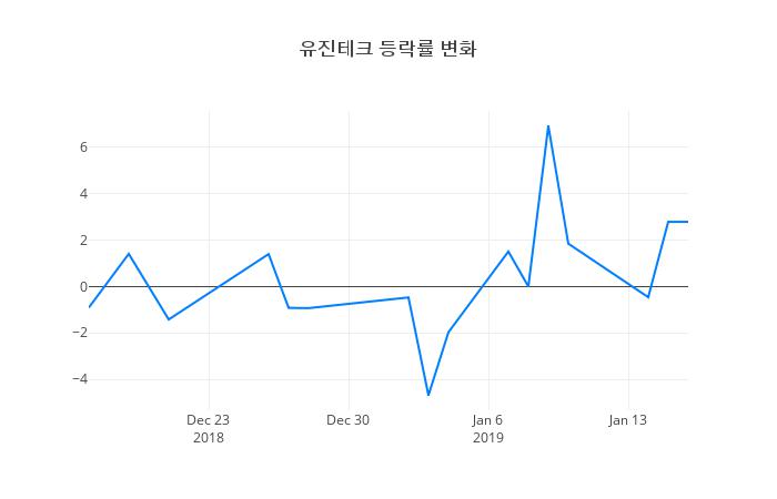 ▲일주일간 유진테크 등락률 변화