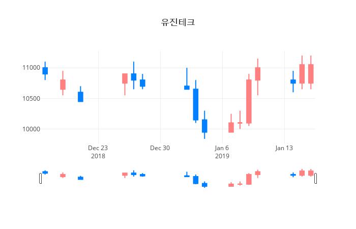 ▲유진테크거래량정보