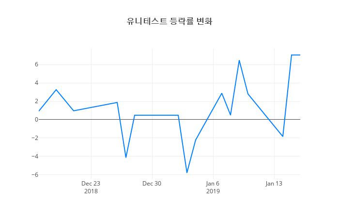 ▲일주일간 유니테스트 등락률 변화