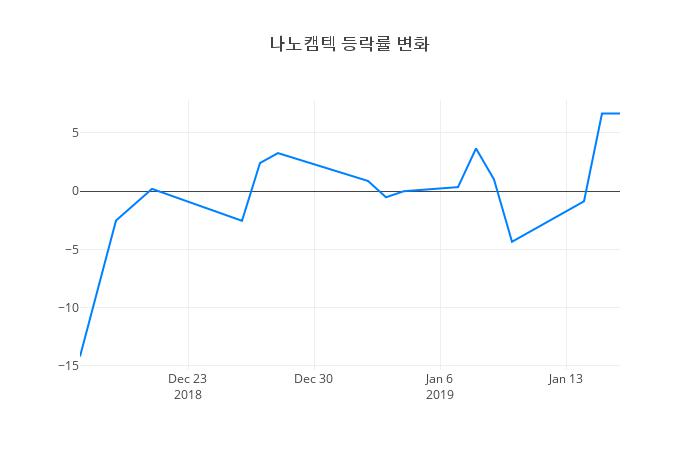 ▲일주일간 나노캠텍 등락률 변화