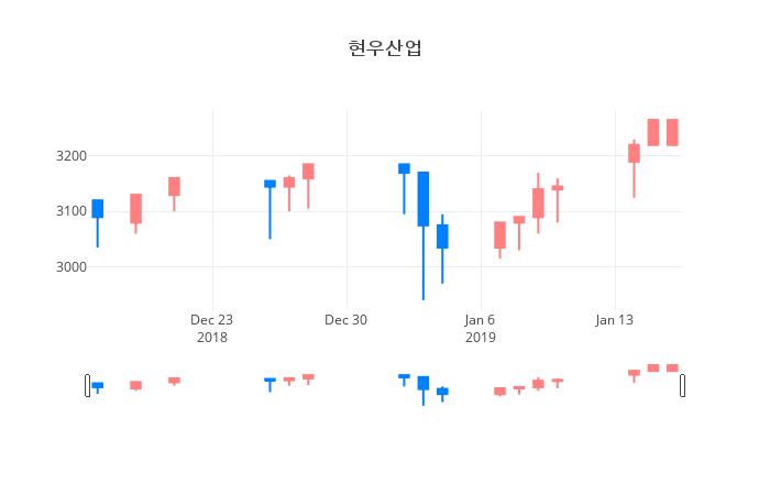 ▲현우산업거래량정보