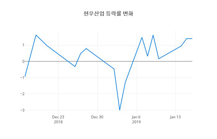 ▲일주일간 현우산업 등락률 변화