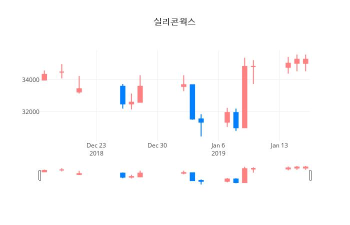 ▲실리콘웍스거래량정보