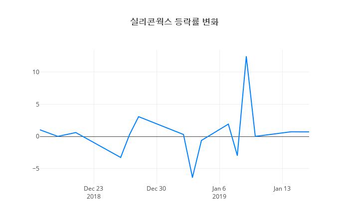 ▲일주일간 실리콘웍스 등락률 변화