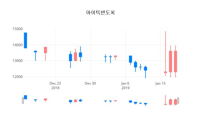 ▲아이텍반도체거래량정보
