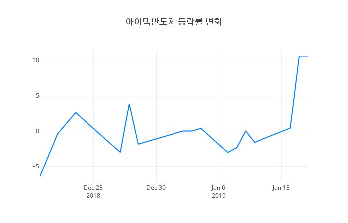 ▲일주일간 아이텍반도체 등락률 변화