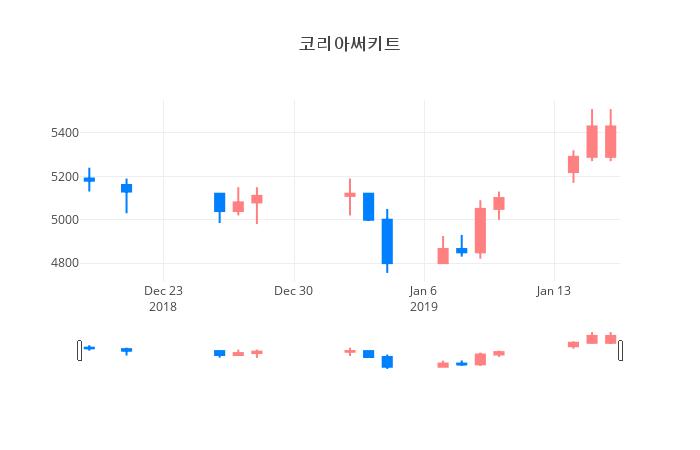 ▲일주일간 코리아써키트 등락률 변화