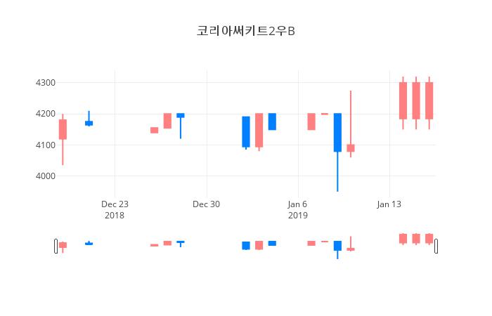 ▲일주일간 코리아써키트2우B 등락률 변화