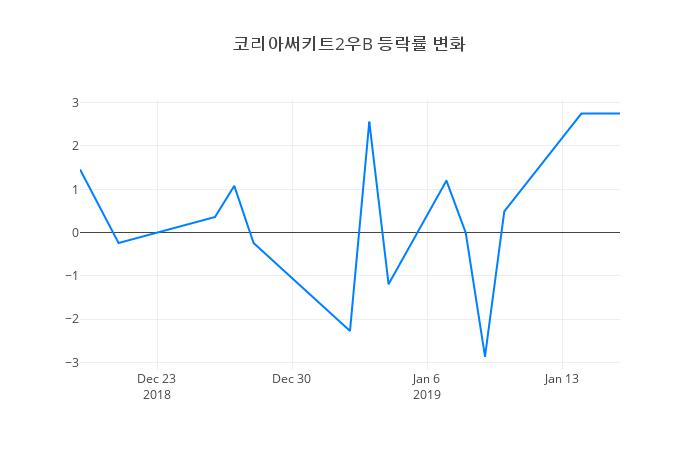 ▲코리아써키트2우B거래량정보