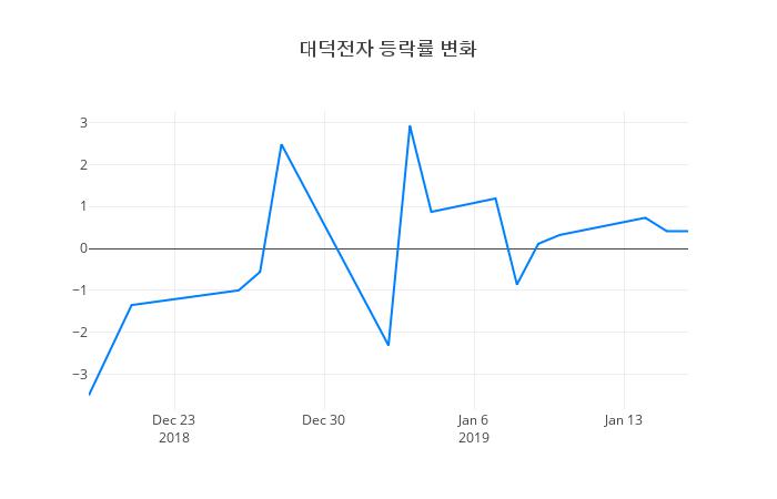 ▲대덕전자거래량정보
