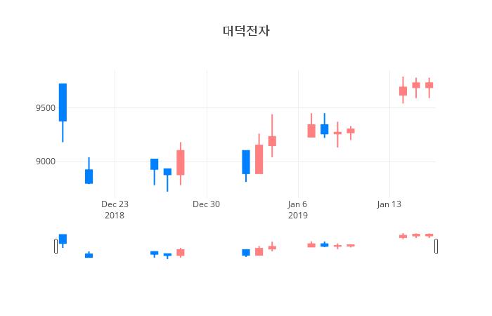 ▲일주일간 대덕전자 등락률 변화