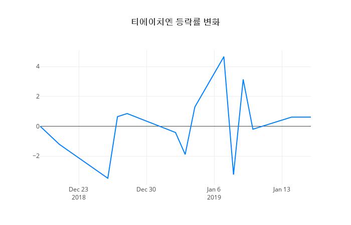 ▲티에이치엔거래량정보