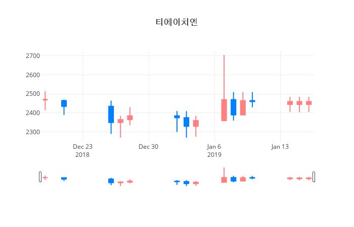 ▲일주일간 티에이치엔 등락률 변화