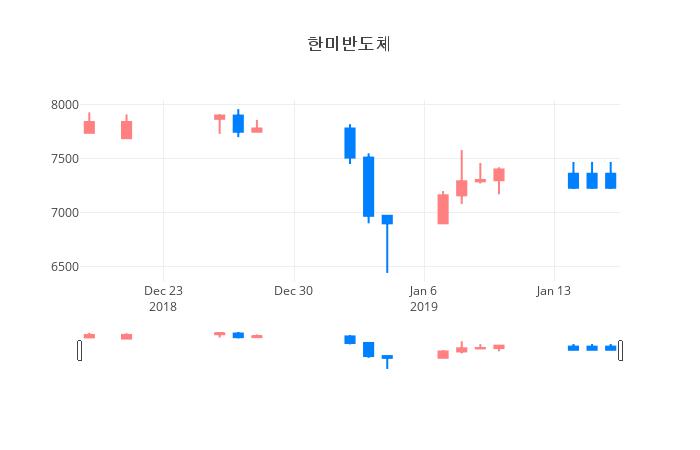 ▲일주일간 한미반도체 등락률 변화