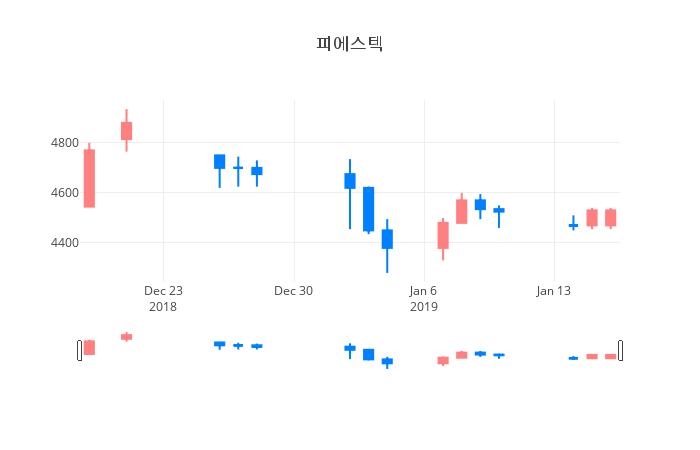▲일주일간 피에스텍 등락률 변화