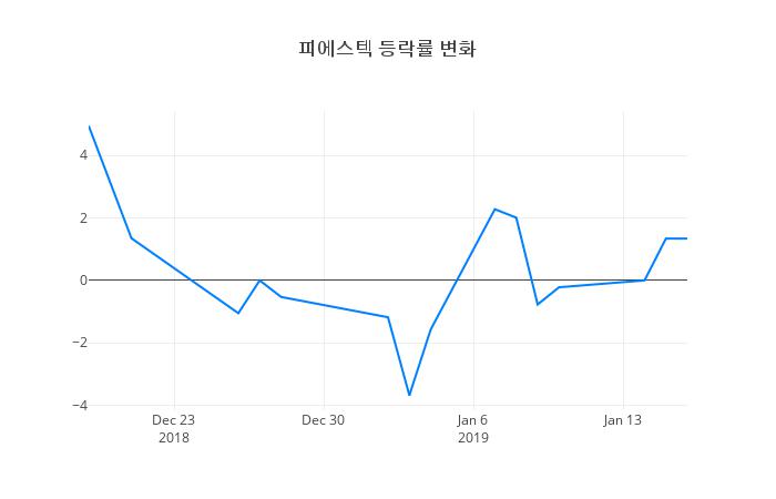 ▲피에스텍거래량정보