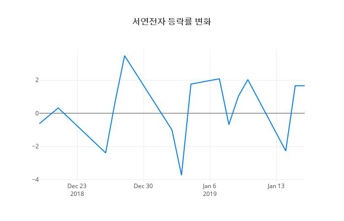 ▲서연전자거래량정보