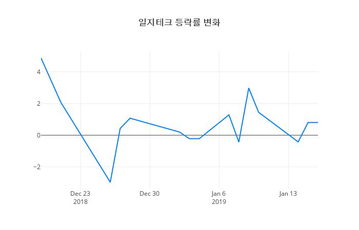 ▲일지테크거래량정보