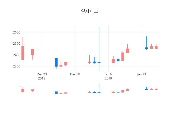 ▲일주일간 일지테크 등락률 변화