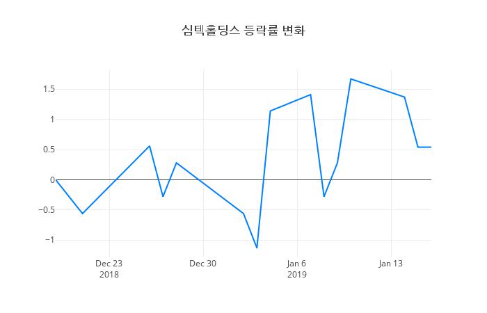 ▲심텍홀딩스거래량정보