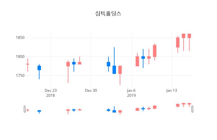 ▲일주일간 심텍홀딩스 등락률 변화