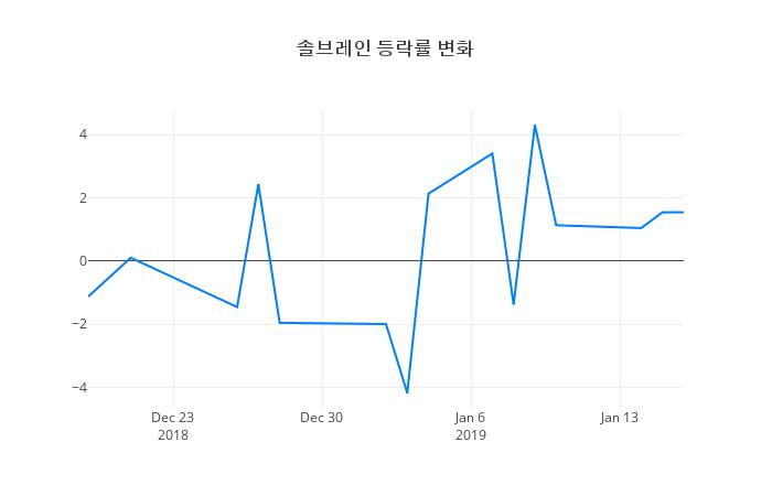 ▲솔브레인거래량정보
