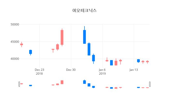 ▲일주일간 이오테크닉스 등락률 변화