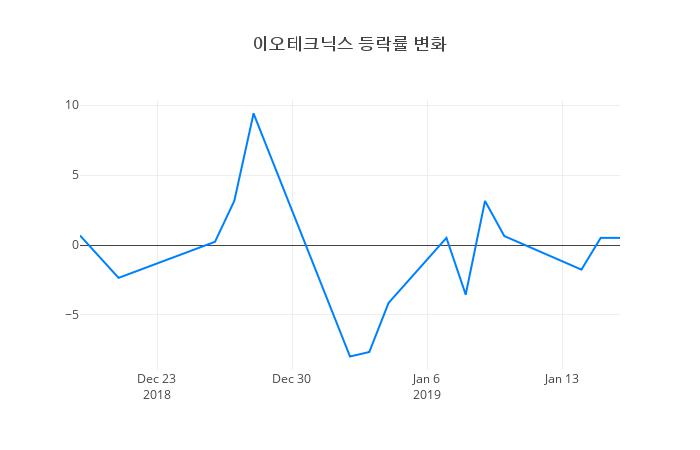 ▲이오테크닉스거래량정보