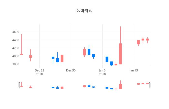 ▲일주일간 동아화성 등락률 변화