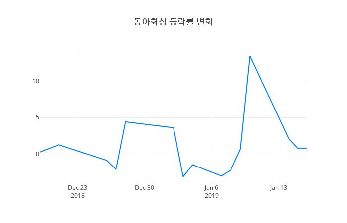▲동아화성거래량정보