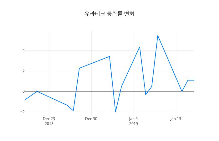 ▲유라테크거래량정보