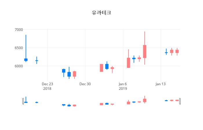 ▲일주일간 유라테크 등락률 변화