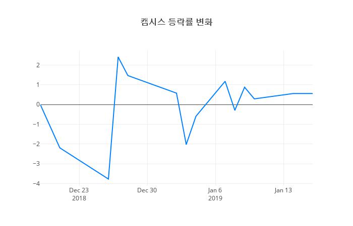 ▲캠시스거래량정보