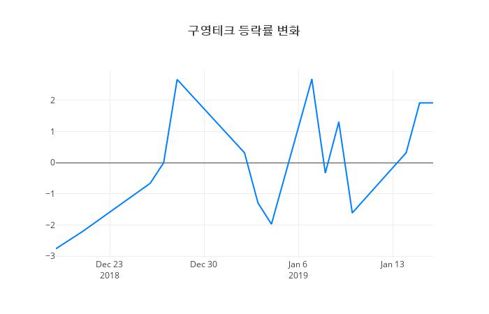 ▲구영테크거래량정보