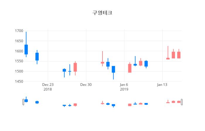 ▲일주일간 구영테크 등락률 변화