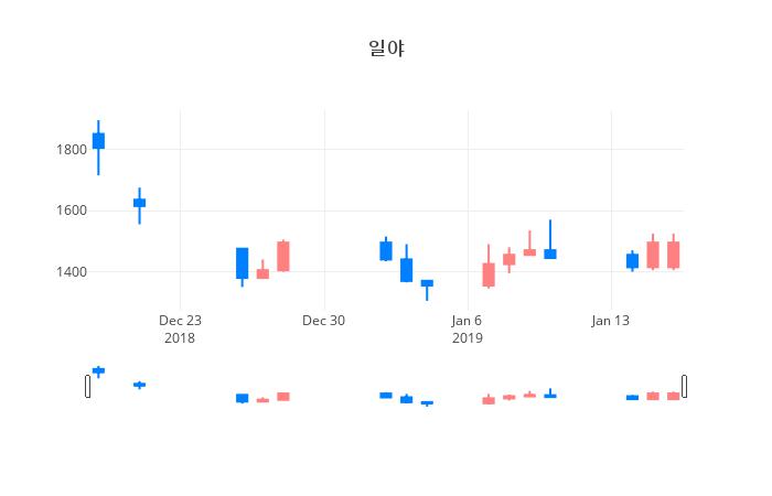 ▲일주일간 일야 등락률 변화