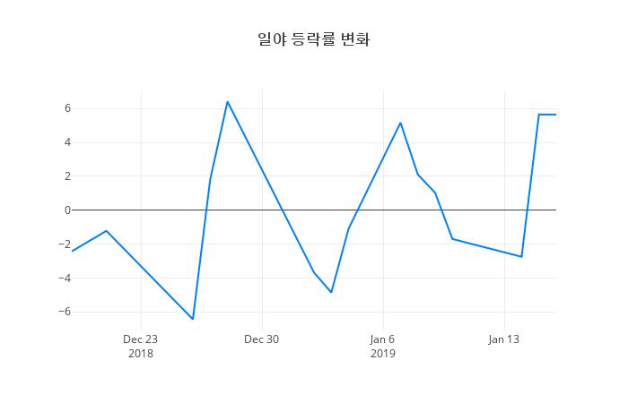 ▲일야거래량정보