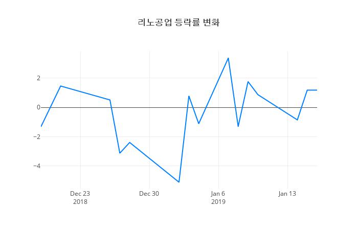 ▲리노공업거래량정보