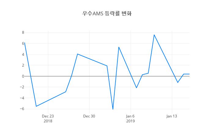 ▲우수AMS거래량정보