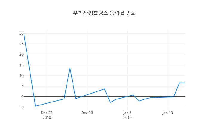 ▲우리산업홀딩스거래량정보