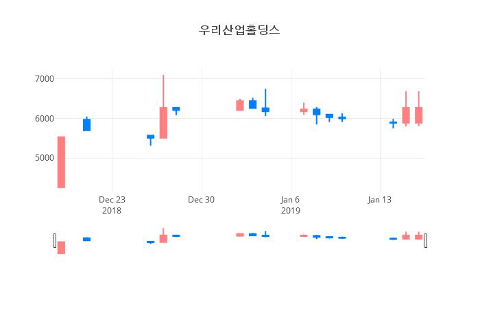 ▲일주일간 우리산업홀딩스 등락률 변화