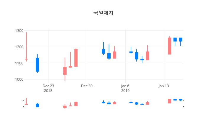 ▲일주일간 국일제지 등락률 변화