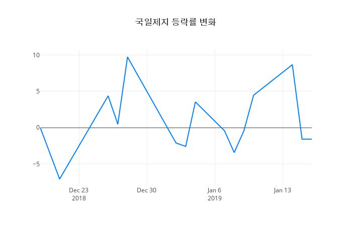 ▲국일제지거래량정보