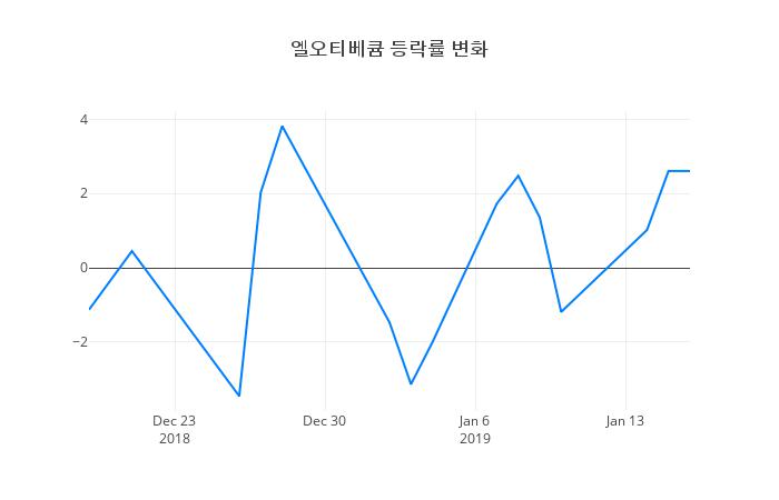 ▲엘오티베큠거래량정보