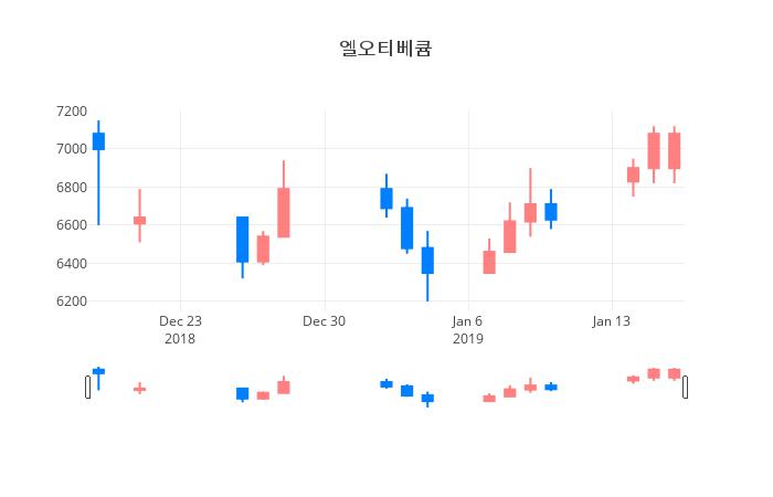 ▲일주일간 엘오티베큠 등락률 변화