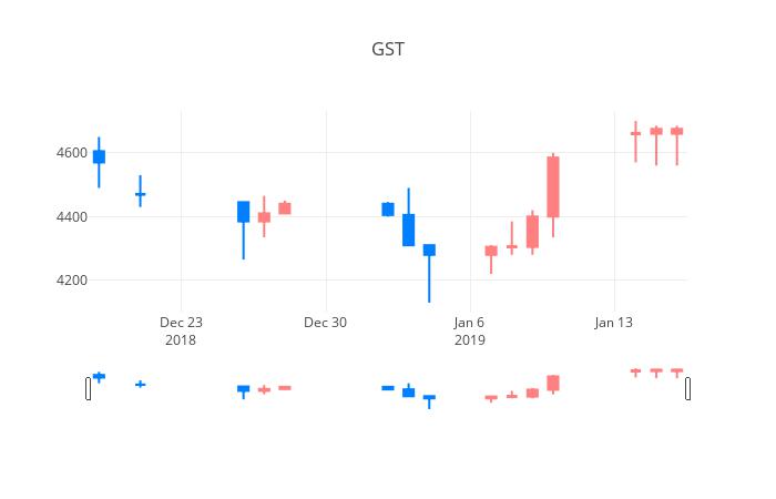 ▲일주일간 GST 등락률 변화
