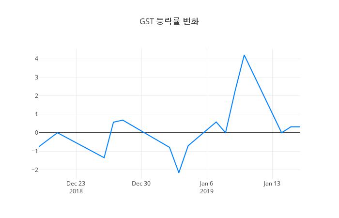 ▲GST거래량정보