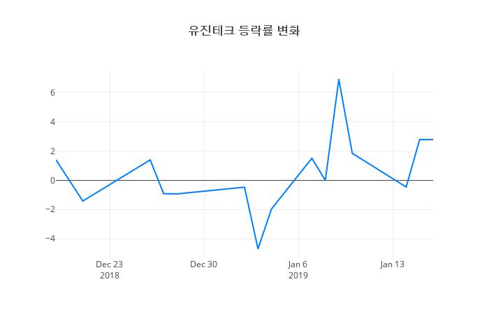 ▲유진테크거래량정보