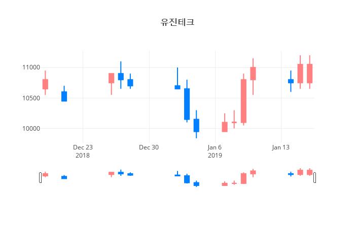 ▲일주일간 유진테크 등락률 변화