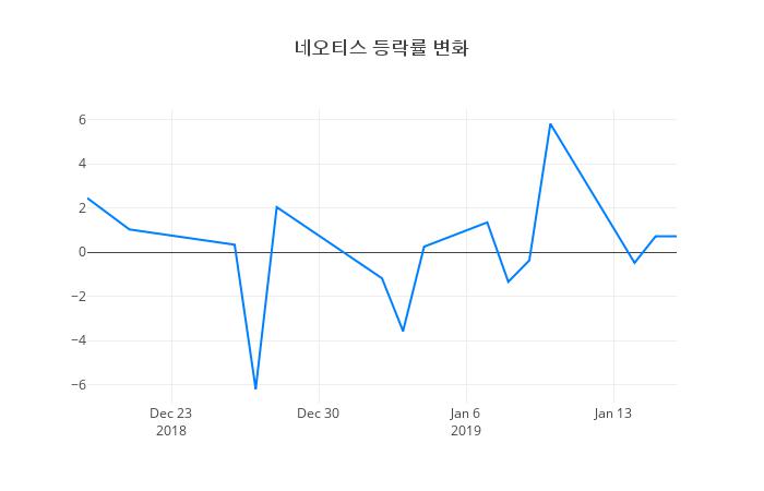 ▲네오티스거래량정보